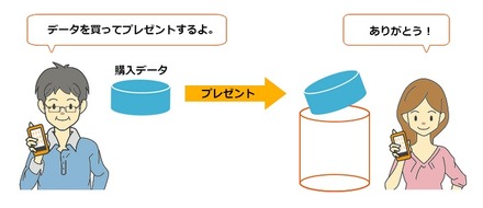 「データプレゼント」のイメージ