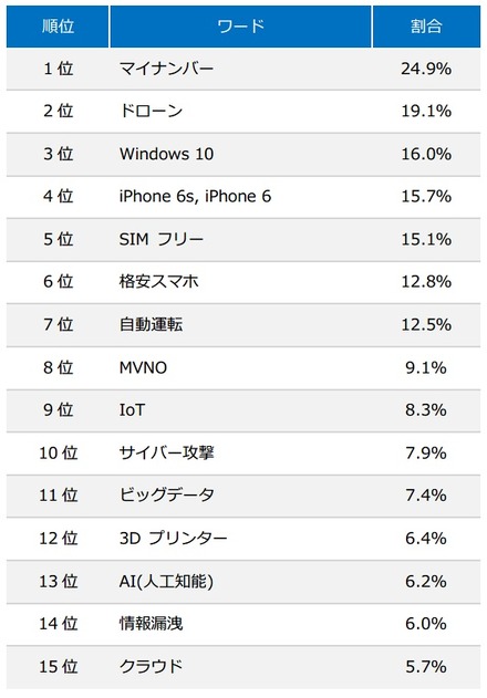 ITエンジニア530人が選ぶ、2015年に注目したITワードランキング