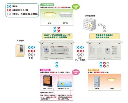 同製品の構成イメージ。震度5強相当の地震波を感知すると、照明などの系統を除いた火災に影響する機器系統への通電を遮断する。地震波の検知から3分が経過すると、ホーム分電盤の主幹ブレーカを遮断して火災発生を防止する（画像はプレスリリースより）