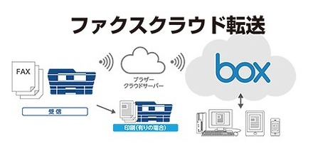 「ファックスクラウド転送」の利用イメージ