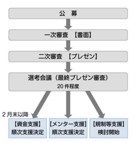 先進的IoTプロジェクト選考会議のスケジュール