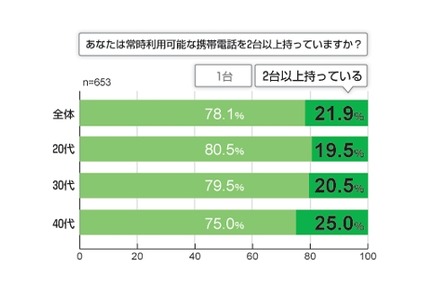 携帯電話の複数所有比率