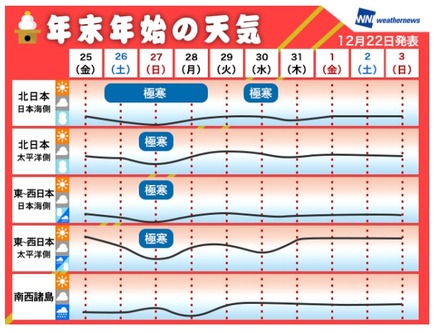 “年末年始の天気”予想