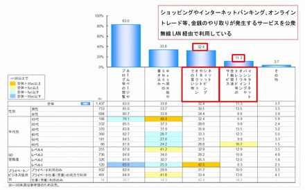 フリーWi-Fi接続時に利用しているサービス（スマートデバイス利用者）