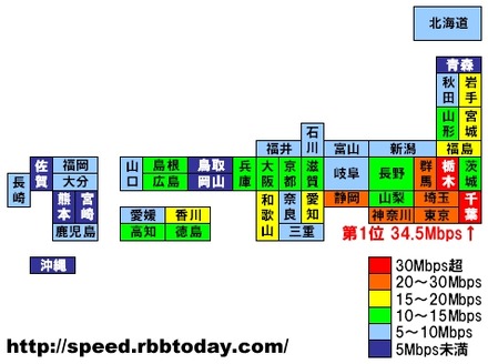 千葉県（34.5Mbps）が栃木県（30.0Mbps）を上回ってアップ速度ナンバー1に立った。3位に静岡県（24.8Mbps）が入り東京都（23.3Mbps）はその下の4位に沈んだ。アップ速度のスピードデバイドは減少どころか拡大傾向にあり改善が急がれる