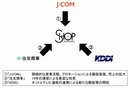 3社によるシナジーのイメージ