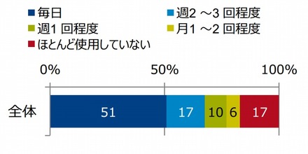 タブレット端末所有者の端末利用頻度