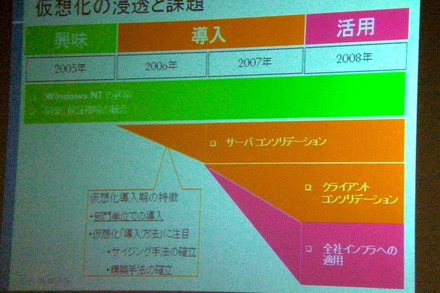 仮想化浸透の変遷