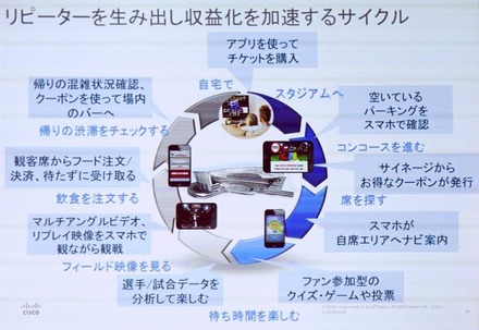 IoTを活用した、リピーターを生み出すサイクル