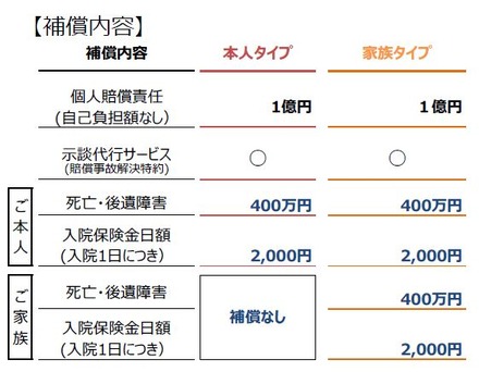 補償内容一覧。最大1億円の個人賠償の他、本人や家族の自転車搭乗中の死亡・後遺障害に400万円、2,000円/1日の入院保険金が補償される（画像はプレスリリースより）