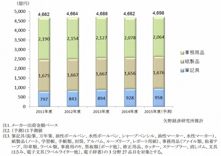 文具・事務用品分野別市場規模推移