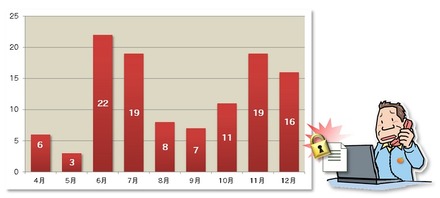 ランサムウェアに関する相談件数の推移（リリースより）