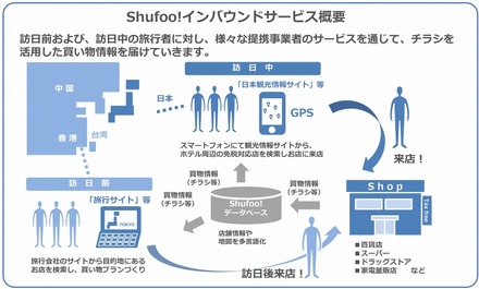 「Shufoo!インバウンドサービス」の概要