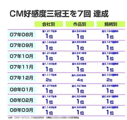 CM好感度調査：三冠を7回獲得