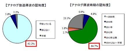 アナログ放送停止と時期についての認知度