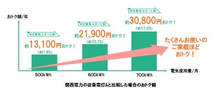 「eo電気スタート割」キャンペーン適用価格（税込）