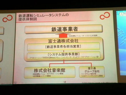 富士通と音楽館の関係。システム構築など大部分は富士通が担う。音楽館は主にコンテンツを担当する。