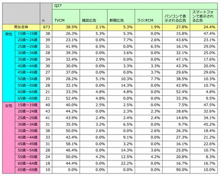 2015年に接触頻度が高かった広告・年代別（n=673）