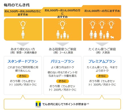 「ソフトバンクでんき」の料金プラン