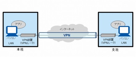 「DNP Multi-Peer VPN」の利用イメージ