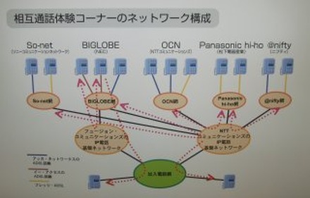 [NET&COM2003] OCNを中心とするIP電話連合の行方（後編）〜OCNを中心とする相互接続のメリットとは