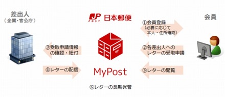 「MyPost」利用イメージ