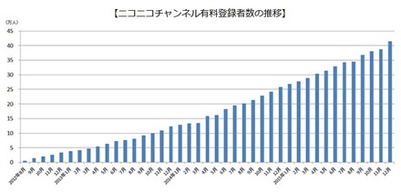 ニコニコチャンネル有料登録者数の推移