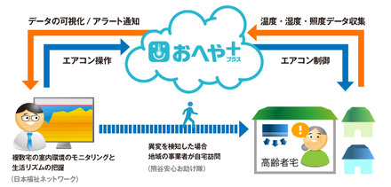 実証実験では最大20宅の介護現場で運用を行い、日本福祉ネットワークが室内環境をモニタリング、異常検知時には熊谷安心お助け隊が自宅訪問を行う（画像はプレスリリースより）