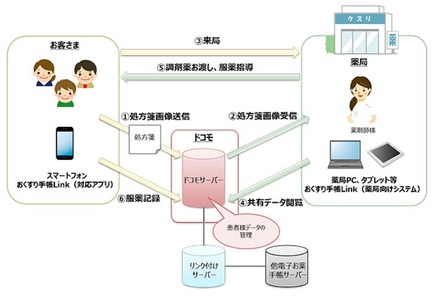 「おくすり手帳Link」利用イメージ