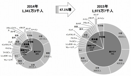 訪日外客数のシェアの比較（2014年/2015年 年計、JNTO資料より）