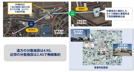 1台の親機に最大4台までのカメラを集約し、中継地点に集約したカメラ映像を事務所まで長距離無線伝送。遠方の施設は4.9G、近郊の施設は2.4GHzの無線で集約する（画像はプレスリリースより）