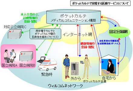 ポケットカルテで実現する医療サービスについて