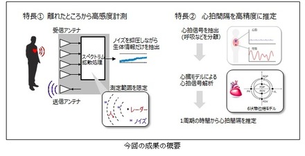 非接触センサーによる生体計測はミリ波レーダーやVHF帯電波など、様々な方式が存在するが、ミリ波レーダーの電波は衣服等を透過するため、着衣時や就寝時などでも正確な測定が可能となっている（画像はプレスリリースより）