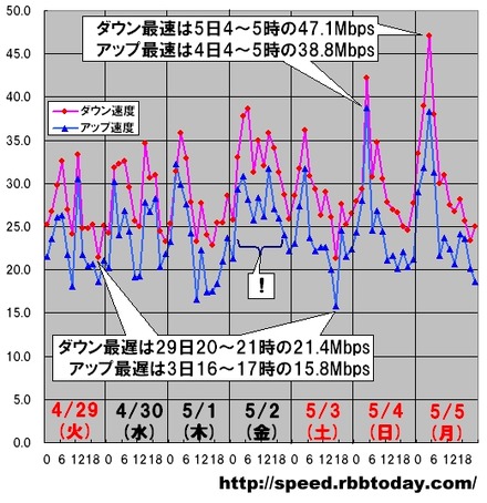 縦軸は平均速度（Mbps）、横軸は時間帯。ダウン速度が最高だったのは子供の日の未明4〜5時で、なんと47.1Mbpsを記録した