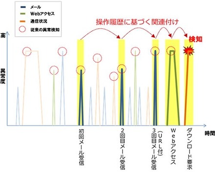 やり取り型の標的型メール攻撃の検知例