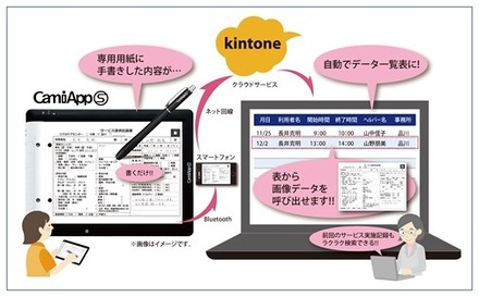 「CamiApp S」と「kintone」の連携ソリューション イメージ