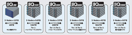 クラスタ ストレージ製品「Isilon IQ シリーズ」