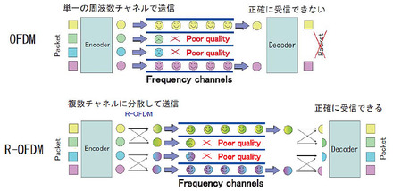 R-OFDMの概要