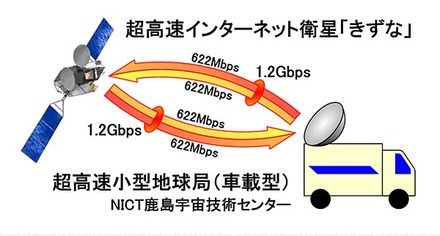 「きずな」1.2 Gbps超高速データ通信概略図