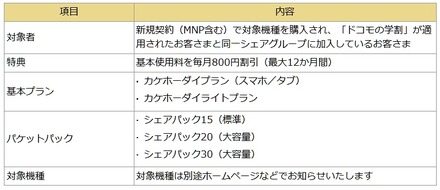 「ドコモの学割」の適用条件