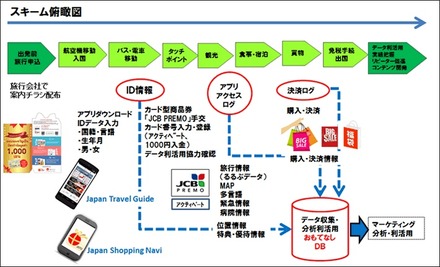 実証実験の流れ