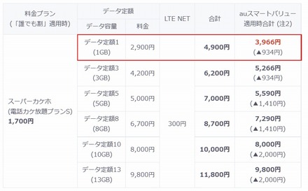 「スーパーカケホ（電話カケ放題プランS）」と「データ定額1/3/5/8/10/13」の組み合わせ料金