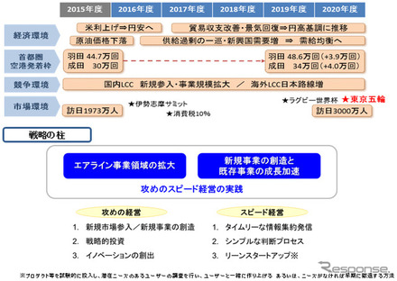 ANA中期経営戦略