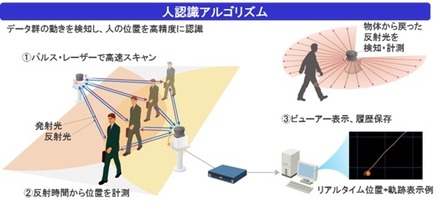 「人流計測ソフトウェア」の計測に使われるレーザー・センサーの人体認識アルゴリズムのイメージ。赤外線レーザーを使っていることで、暗闇でも人の検知が可能で、一般的な可視光の監視カメラではカバーできなかった環境下や広域での人の検知も可能な点が特徴となる（画像は公式Webサイトより）