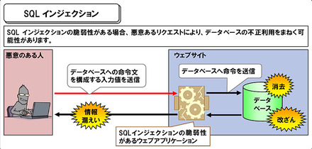 SQLインジェクション攻撃