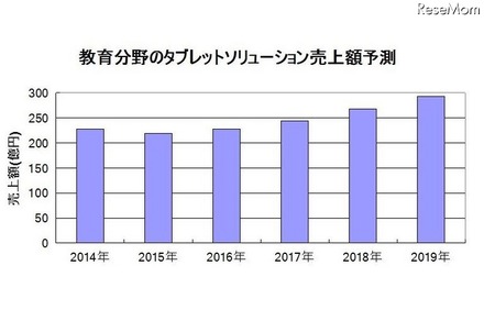 教育分野のタブレットソリューション売上額（2015年以降は予測）