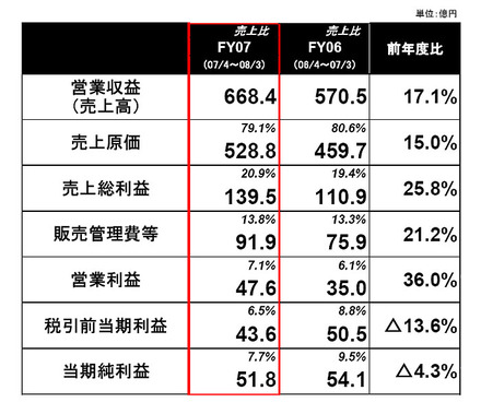 2008年3月期通期連結実績