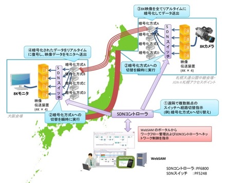 伝送実験の概要