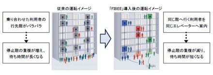 従来の運転イメージ、「FIBEE」導入後の運転イメージ