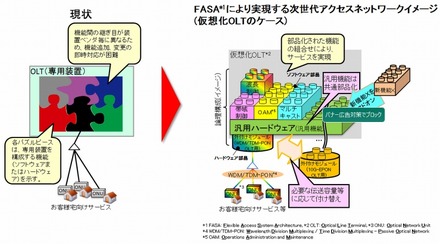 従来技術と新アクセスシステムアーキテクチャ「FASA」 の比較